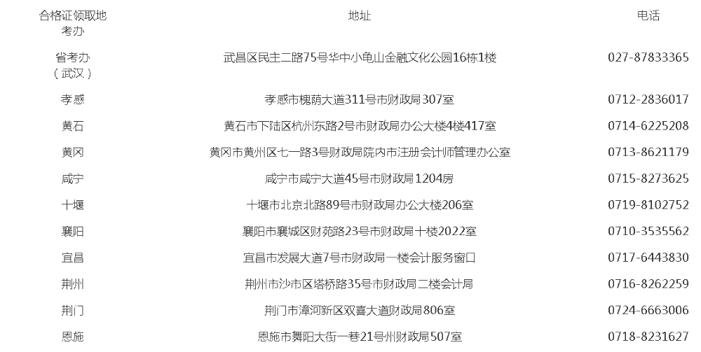 湖北2020年注冊(cè)會(huì)計(jì)師合格證領(lǐng)取相關(guān)事宜！