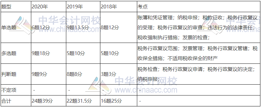 《經(jīng)濟(jì)法基礎(chǔ)》近三年題型、考點(diǎn)及分值分布：第七章節(jié)