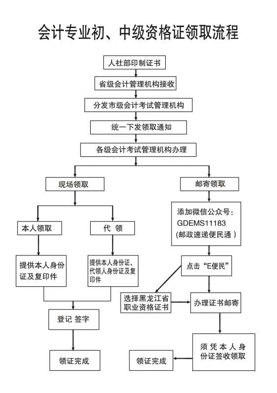 黑龍江省2020年初級會計證書領取流程！