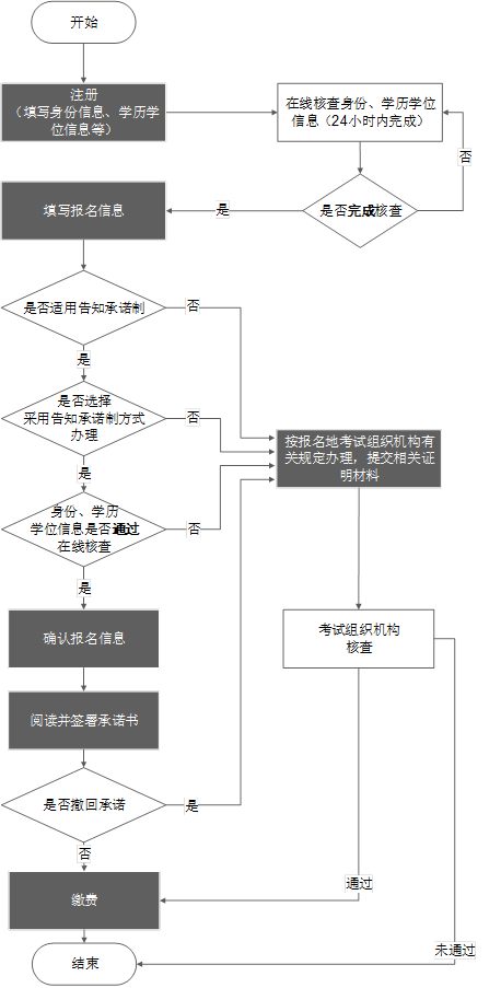 經(jīng)濟(jì)師考試報名辦理流程