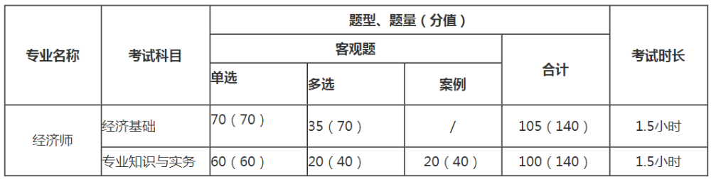 中級經(jīng)濟師考試難不難，一共考幾門，題型怎樣的？ 