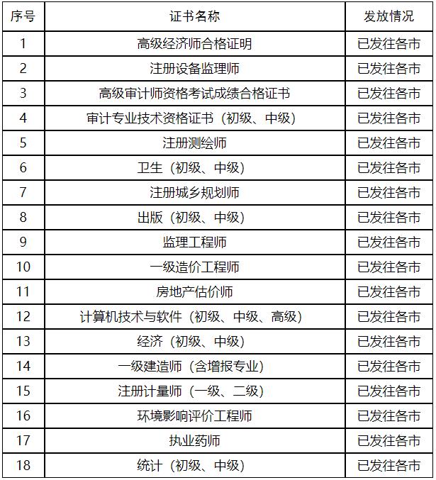 山東2020年初中級(jí)經(jīng)濟(jì)師證書(shū)發(fā)放狀態(tài)