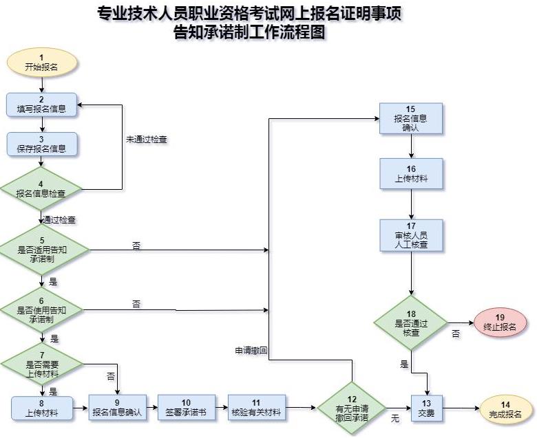 專業(yè)技術人員職業(yè)資格考試網(wǎng)上報名證明事項告知承諾制工作流程圖