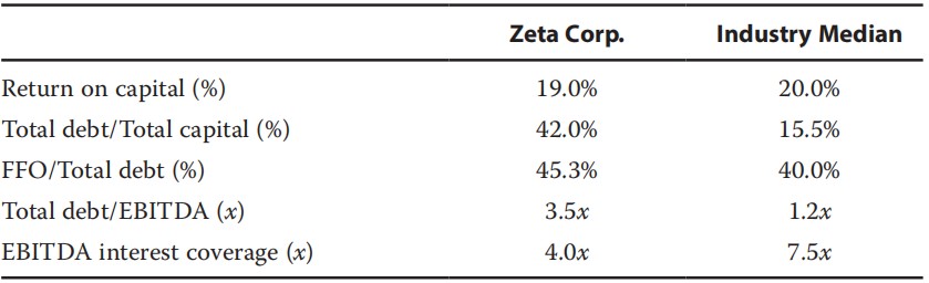 Fixed Income: The Four Cs of Credit Analysis framework