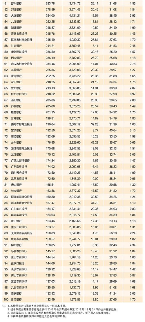 2020年中國(guó)銀行業(yè)100強(qiáng)榜單出爐！你想進(jìn)哪家銀行？