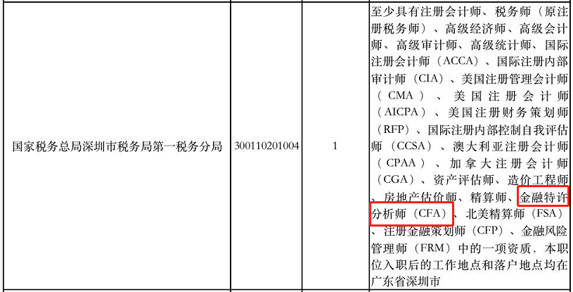 好消息！考公務(wù)員有CFA證書可以優(yōu)先錄用！