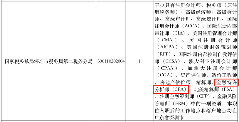 好消息！考公務(wù)員有CFA證書可以優(yōu)先錄用！