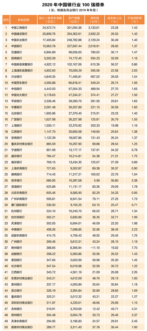 2020年中國銀行業(yè)100強(qiáng)榜單出爐！哪張是銀行至喜歡的證書？