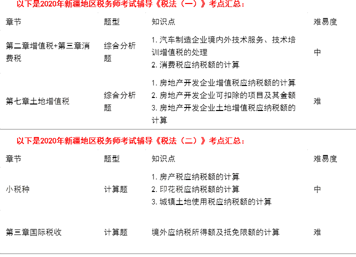 2020新疆地區(qū)稅務(wù)師考試考點(diǎn)總結(jié)（學(xué)員反饋版）