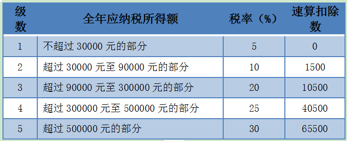 個稅經(jīng)營所得匯算清繳，有案例，教操作~