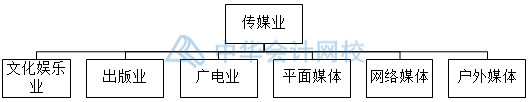 影視傳媒業(yè)特殊會(huì)計(jì)科目設(shè)置，你知道幾個(gè)？