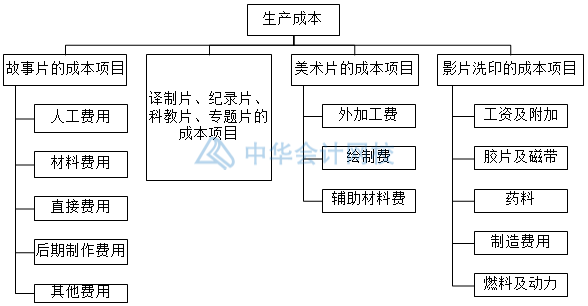 影視傳媒業(yè)特殊會(huì)計(jì)科目設(shè)置，你知道幾個(gè)？