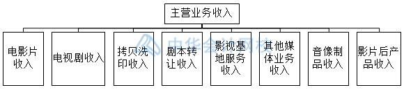 影視傳媒業(yè)特殊會(huì)計(jì)科目設(shè)置，你知道幾個(gè)？