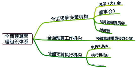 2021高級(jí)會(huì)計(jì)師考試知識(shí)點(diǎn)：全面預(yù)算管理的應(yīng)用環(huán)境