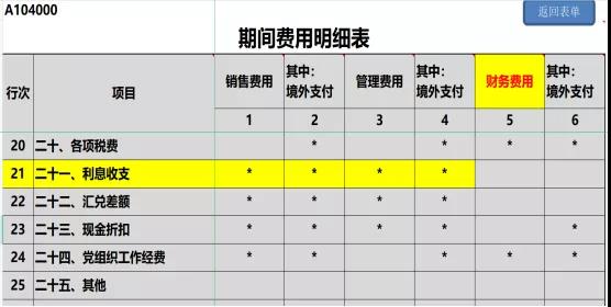 提醒！企業(yè)所得稅年度匯繳申報表，這8個地方別填錯了！