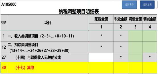 提醒！企業(yè)所得稅年度匯繳申報表，這8個地方別填錯了！