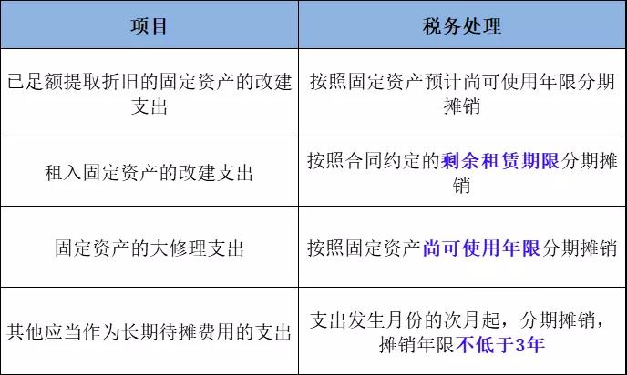 企業(yè)所得稅匯算清繳攻略之長期待攤費(fèi)用的稅務(wù)處理