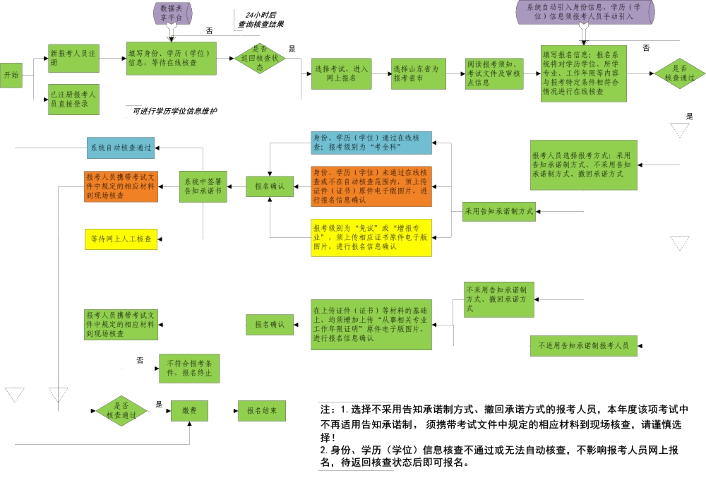 山東省專業(yè)技術(shù)人員資格考試報(bào)名證明事項(xiàng)告知承諾制辦事指南