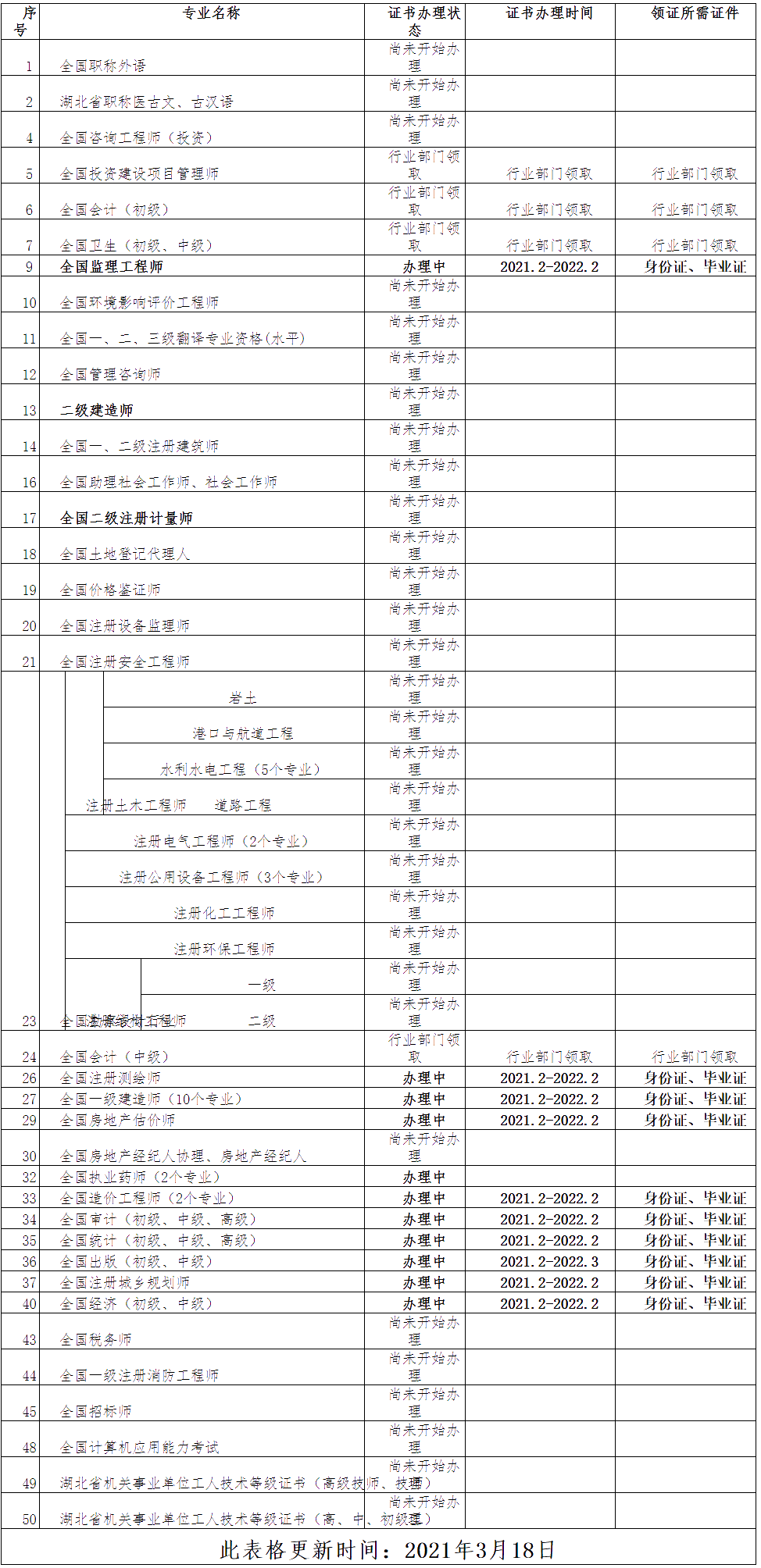 荊州市2020年度專業(yè)技術人員資格證書辦理時間及領證條件