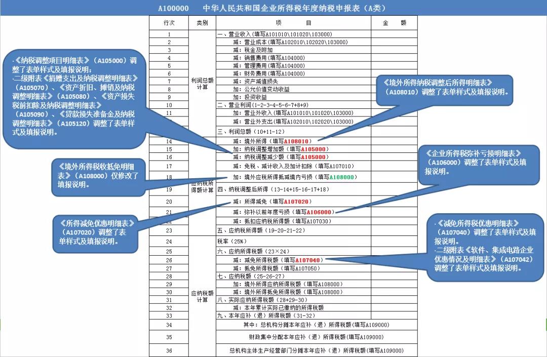 企稅年度申報(bào)表修訂專(zhuān)題丨（一）基礎(chǔ)信息表＆主表