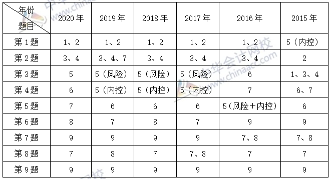 必看：高會(huì)考試臨近 考前一定要把歷年試題重視起來(lái)！