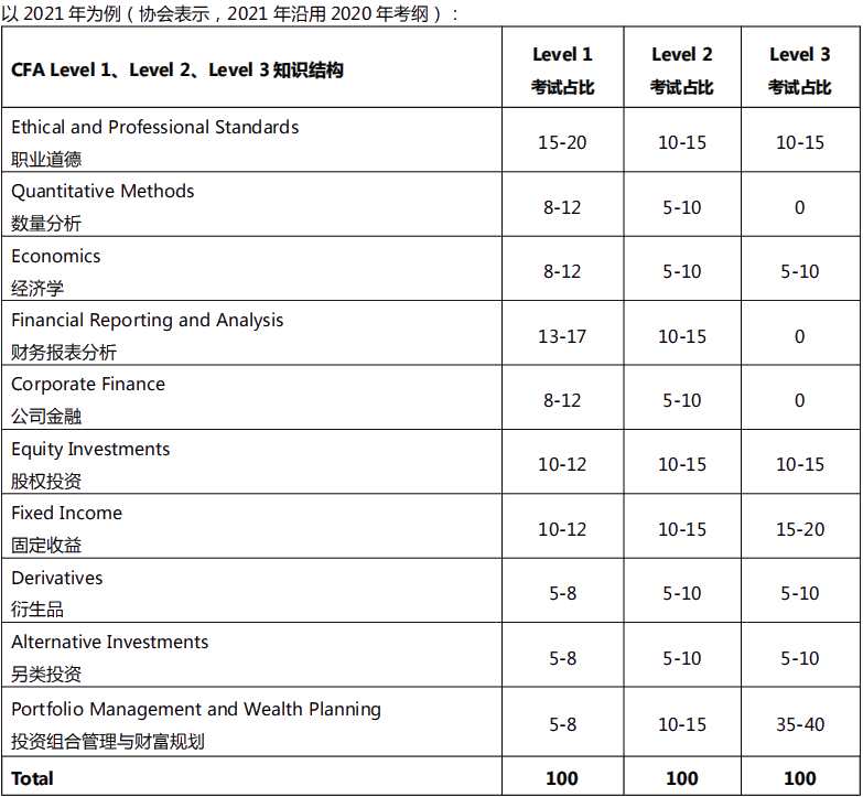 即刻出發(fā)！CFA｜一個絕對值得考 未來職場必備的資格證書