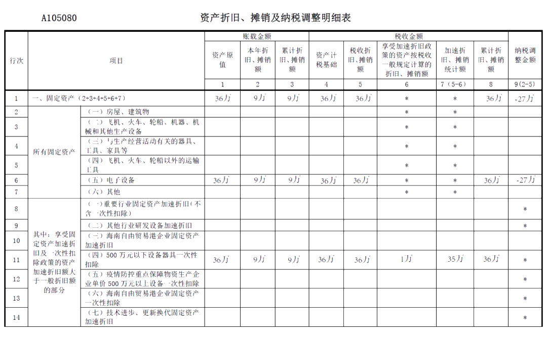 關于《資產折舊、攤銷及納稅調整明細表》你了解多少？你不知道都在這