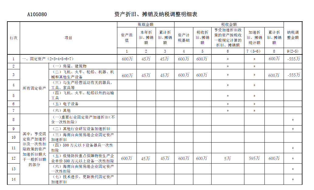 關于《資產折舊、攤銷及納稅調整明細表》你了解多少？你不知道都在這