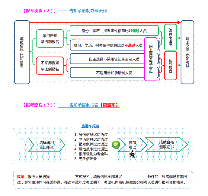 山西2021初中級經(jīng)濟師報考流程