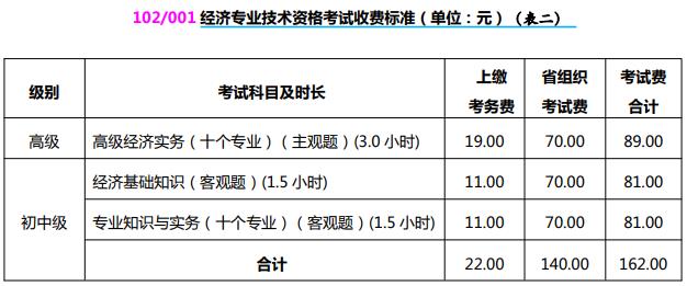 山西2021初中級經(jīng)濟師收費標(biāo)準(zhǔn)