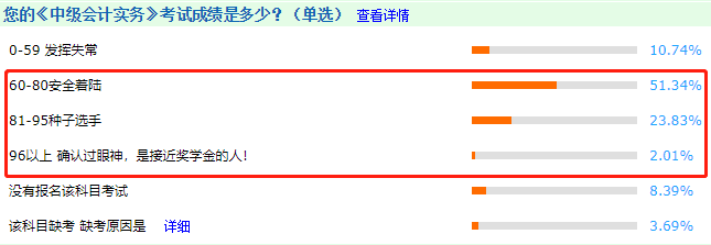 中級(jí)會(huì)計(jì)考試很難嗎？看完這些數(shù)據(jù)感覺有被冒犯到~