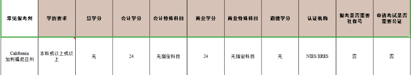 加利福尼亞州AICPA學歷認證材料準備提醒!