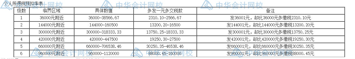 個(gè)人所得稅的五個(gè)籌劃方法，碼住學(xué)習(xí)