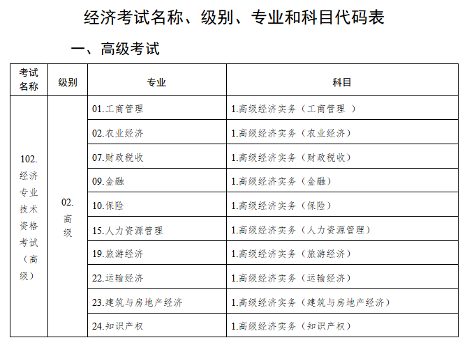 高級經(jīng)濟(jì)師考試名稱、級別、專業(yè)和科目代碼表