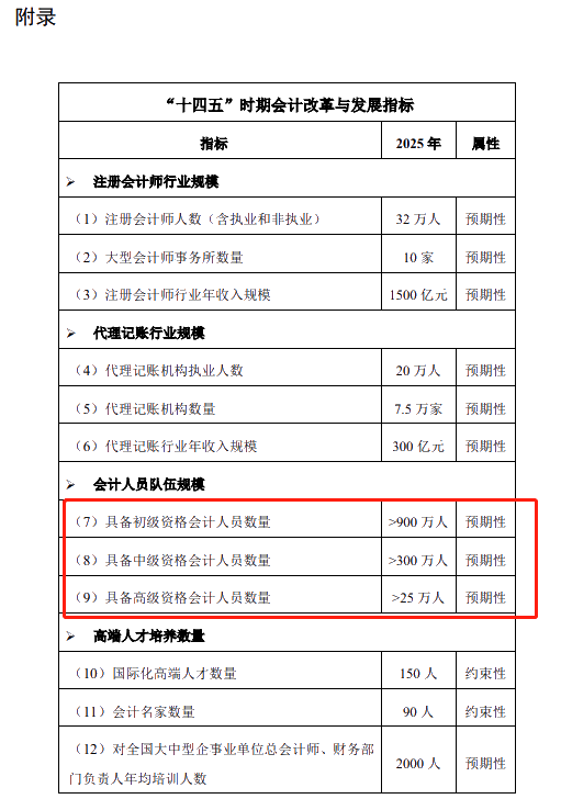 關于征求《會計改革與發(fā)展“十四五”規(guī)劃綱要（征求意見稿）》意見的通知