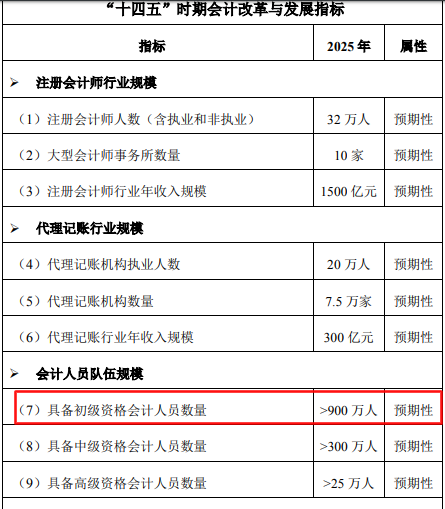 初級會計持證人數(shù)正式曝光！2021年初級持證人會是你嗎？