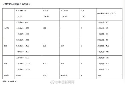 中國一線城市財富自由門檻1900萬 你離財富自由還有多遠？