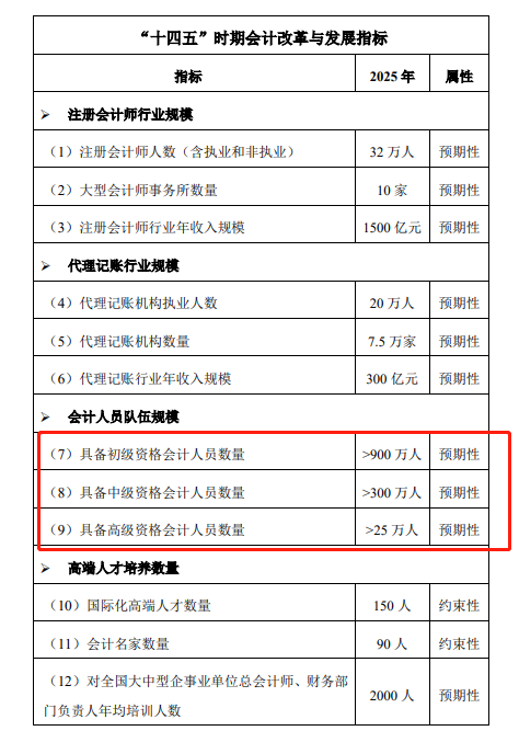 會(huì)計(jì)改革與發(fā)展“十四五”規(guī)劃公布 這幾點(diǎn)需要重點(diǎn)關(guān)注