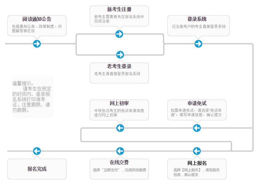 稅務(wù)師報名流程圖解