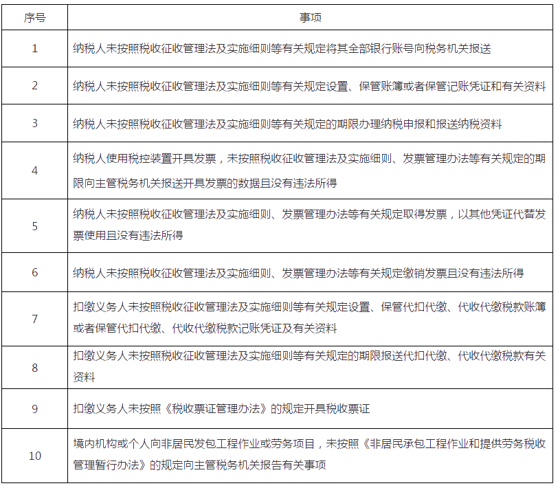 10項！稅務(wù)行政處罰“首違不罰”事項清單發(fā)布