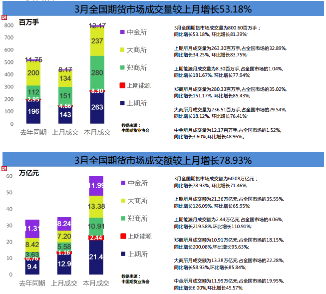 期貨市場Q1成績單！累計成交額141.36萬億元 同比增長80%！