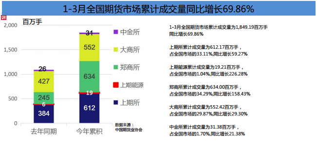 期貨市場Q1成績單！累計成交額141.36萬億元 同比增長80%！