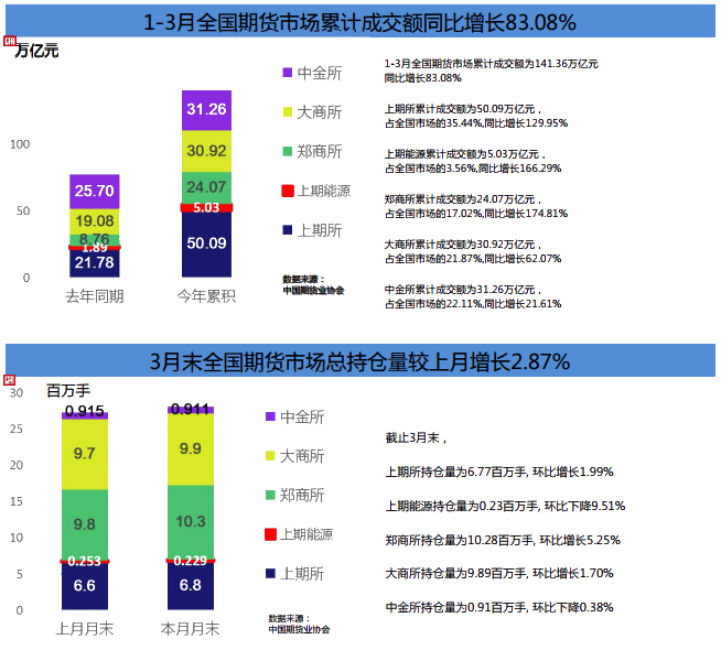 期貨市場Q1成績單！累計成交額141.36萬億元 同比增長80%！