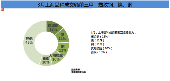 期貨市場Q1成績單！累計成交額141.36萬億元 同比增長80%！