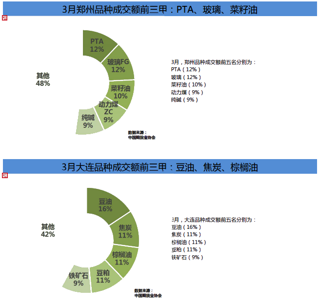 期貨市場Q1成績單！累計成交額141.36萬億元 同比增長80%！