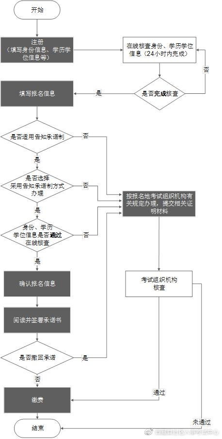 專業(yè)技術人員職業(yè)資格考試網(wǎng)上報名操作流程圖