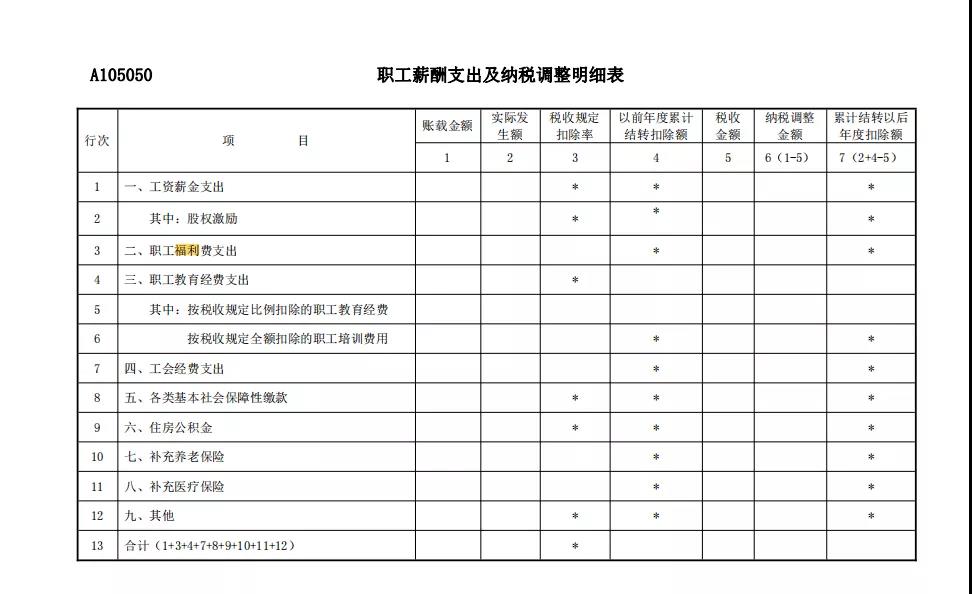 準(zhǔn)予稅前扣除的企業(yè)職工福利費支出您了解嗎？