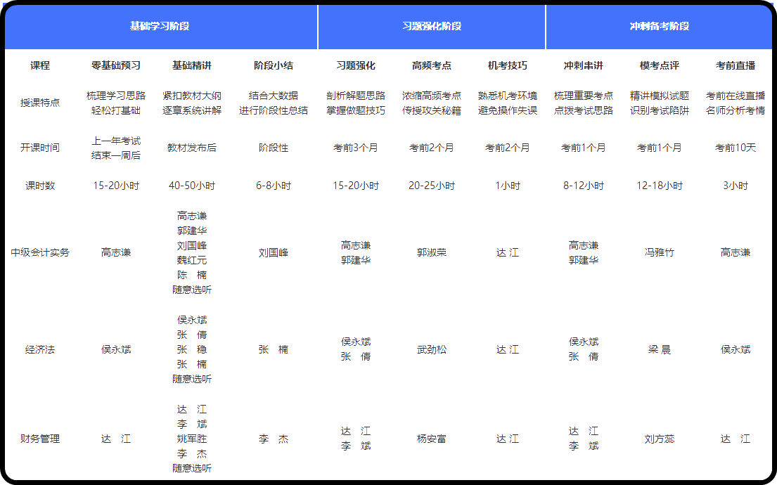 中級(jí)會(huì)計(jì)職稱高效實(shí)驗(yàn)班值得“種草”嗎？了解一下