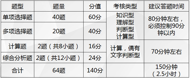 近四年（2017年－2020年）稅務(wù)師考試題型、題量