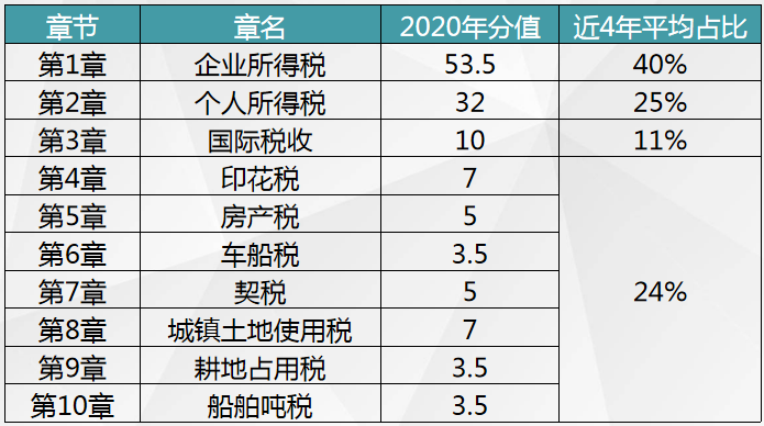 稅務(wù)師稅法二各章分值分配